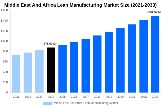 Middle East And Africa Lean Manufacturing Market Overview