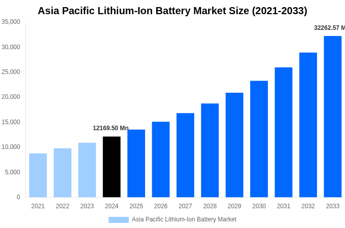Asia Pacific Lithium-Ion Battery Market Overview