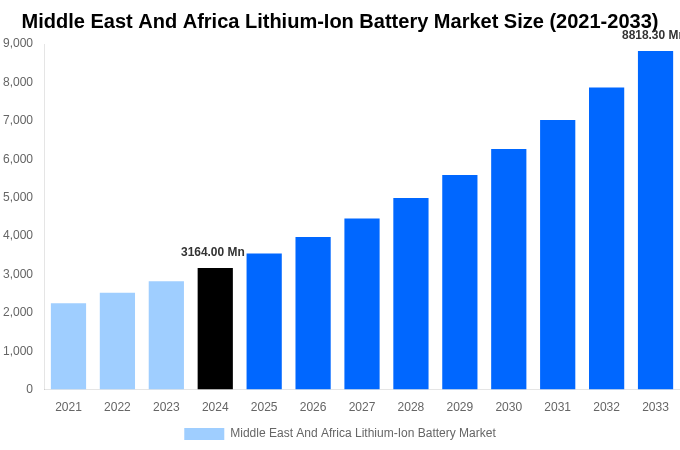 Middle East And Africa Lithium-Ion Battery Market Overview