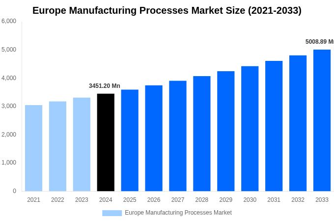 Europe Manufacturing Processes Market Overview