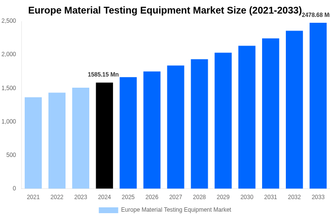 Europe Material Testing Equipment Market Overview