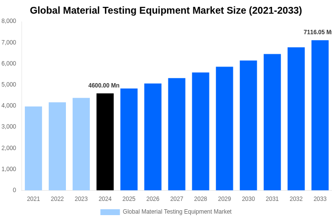 Global Material Testing Equipment Market Overview