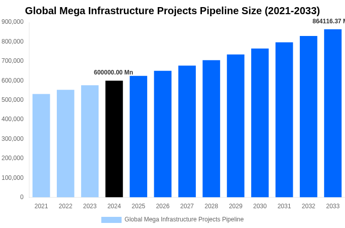 Global Mega Infrastructure Projects Pipeline Overview