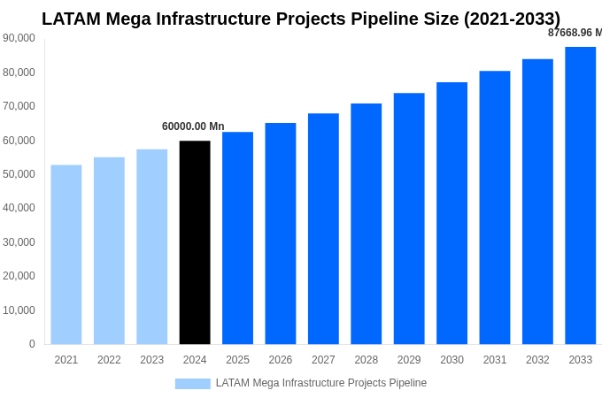LATAM Mega Infrastructure Projects Pipeline Overview