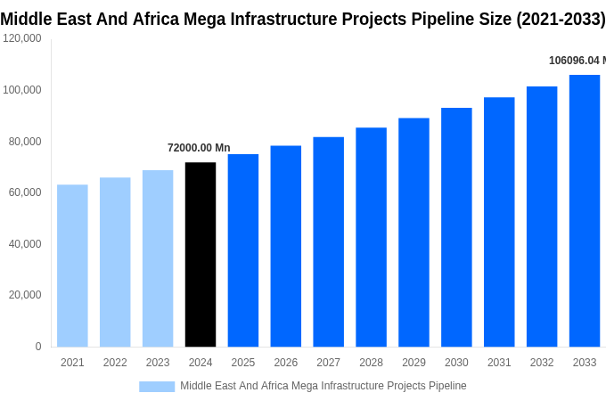 Middle East And Africa Mega Infrastructure Projects Pipeline Overview