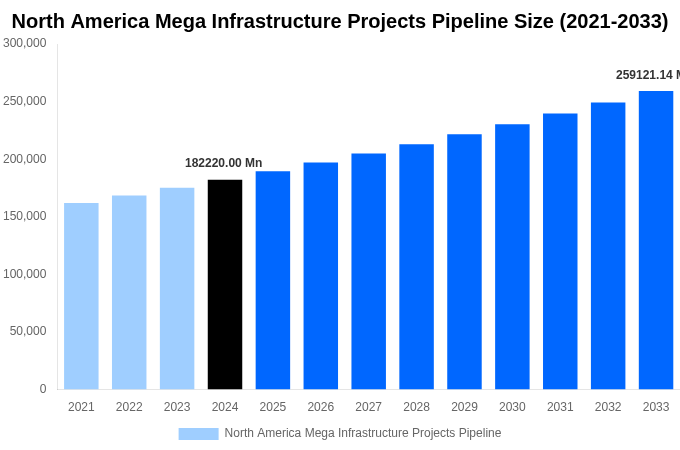 North America Mega Infrastructure Projects Pipeline Overview