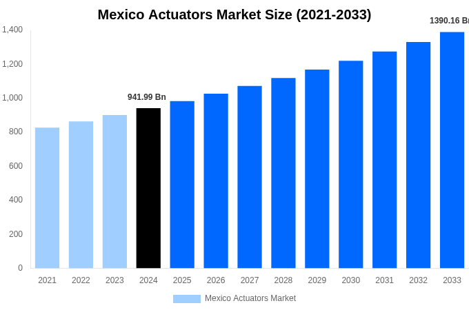 Mexico Actuators Market Overview