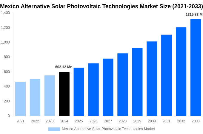 Mexico Alternative Solar Photovoltaic Technologies Market Overview
