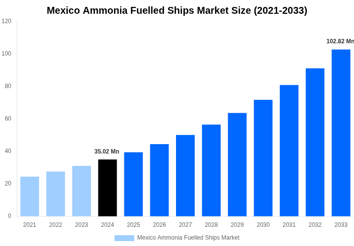 Mexico Ammonia Fuelled Ships Market Overview
