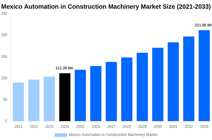 Mexico Automation in Construction Machinery Market Overview
