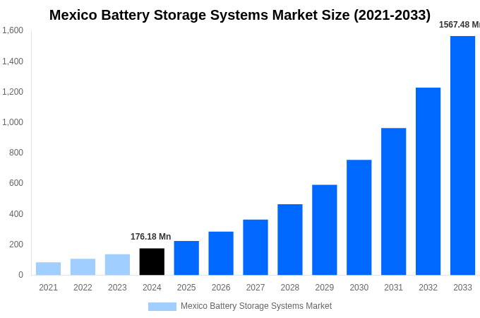 Mexico Battery Storage Systems Market Overview