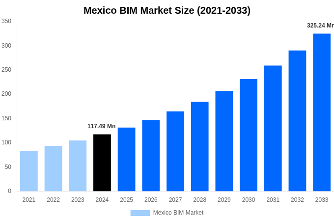 Mexico BIM Market Overview