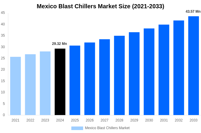 Mexico Blast Chillers Market Overview