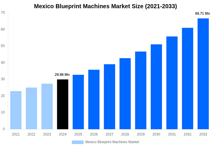 Mexico Blueprint Machines Market Overview