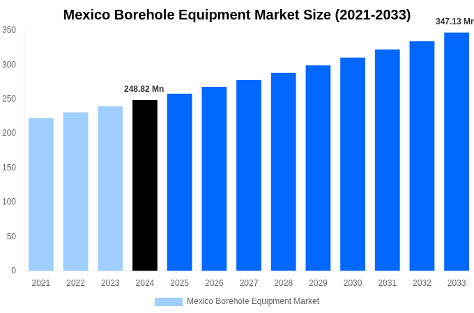 Mexico Borehole Equipment Market Overview
