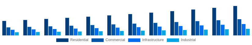 Mexico Cement and Concrete Market End-User Industry 2025-2033