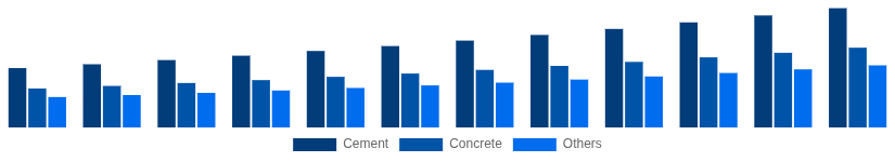 Mexico Cement and Concrete Market Product Type 2025-2033