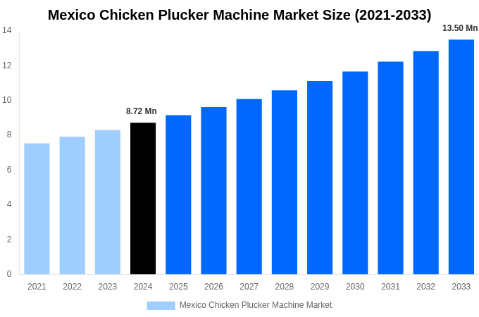 Mexico Chicken Plucker Machine Market Overview