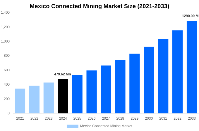 Mexico Connected Mining Market Overview