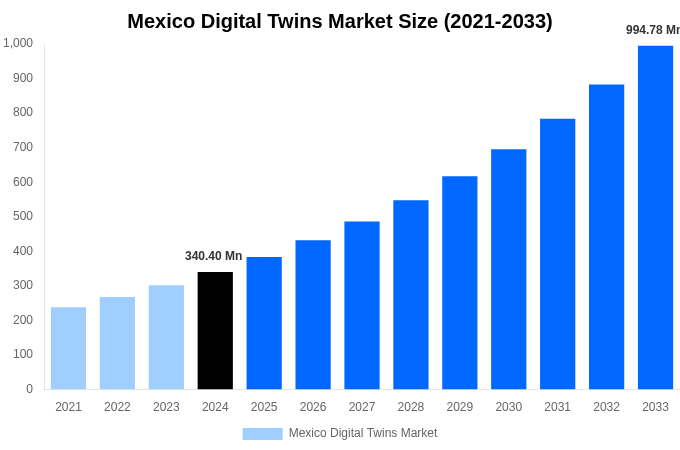 Mexico Digital Twins Market Overview