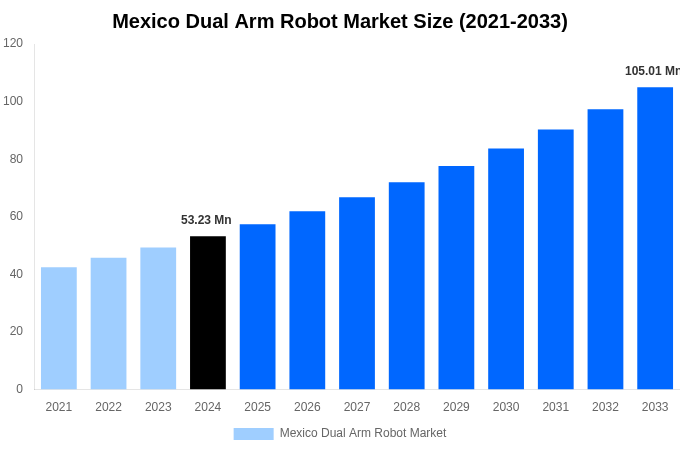 Mexico Dual Arm Robot Market Overview