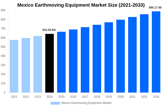 Mexico Earthmoving Equipment Market Overview