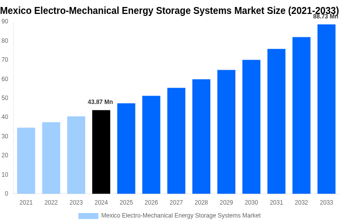 Mexico Electro-Mechanical Energy Storage Systems Market Overview