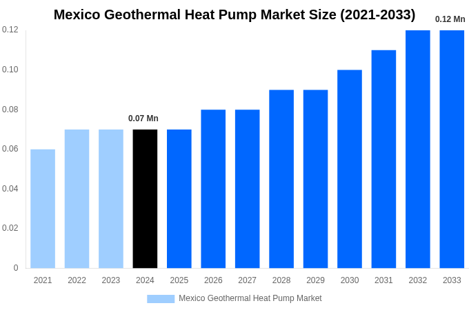 Mexico Geothermal Heat Pump Market Overview