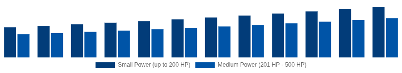 Mexico High Speed Diesel Engines Market Power Output 2025-2033