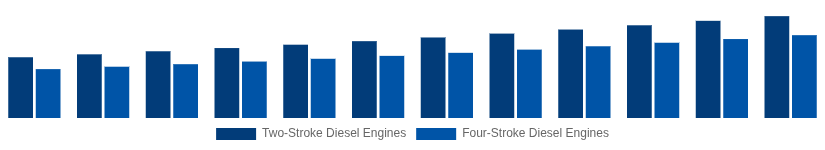 Mexico High Speed Diesel Engines Market Type of Engine 2025-2033