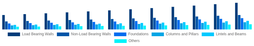 Mexico Hollow Bricks Market Application 2025-2033