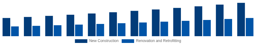 Mexico Hollow Bricks Market Construction Type 2025-2033