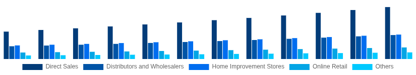Mexico Hollow Bricks Market Distribution Channel 2025-2033