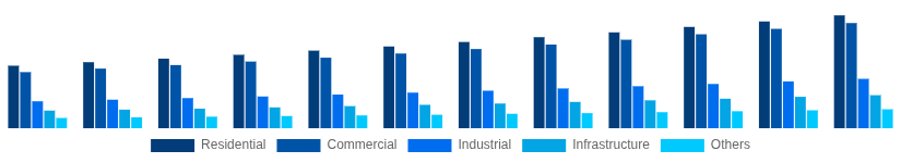 Mexico Hollow Bricks Market End Use Industry 2025-2033