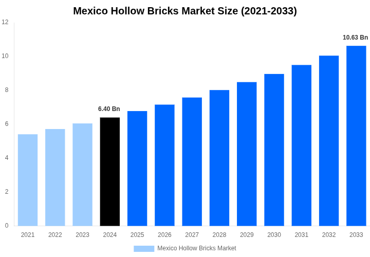 Mexico Hollow Bricks Market Overview