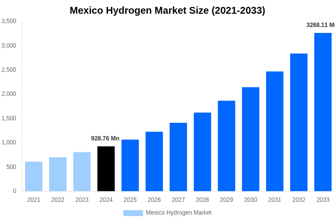 Mexico Hydrogen Market Overview