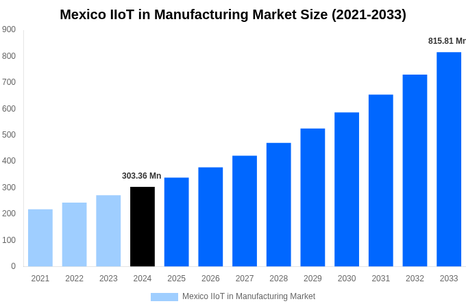 Mexico IIoT in Manufacturing Market Overview