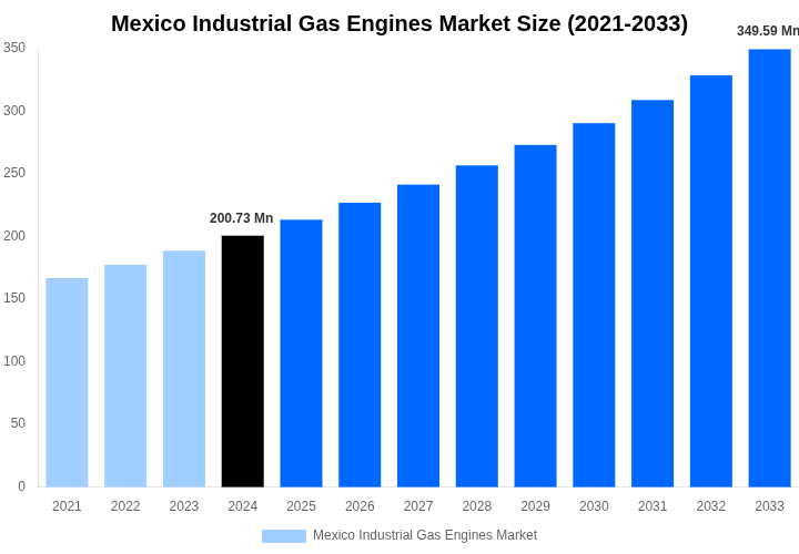 Mexico Industrial Gas Engines Market Overview