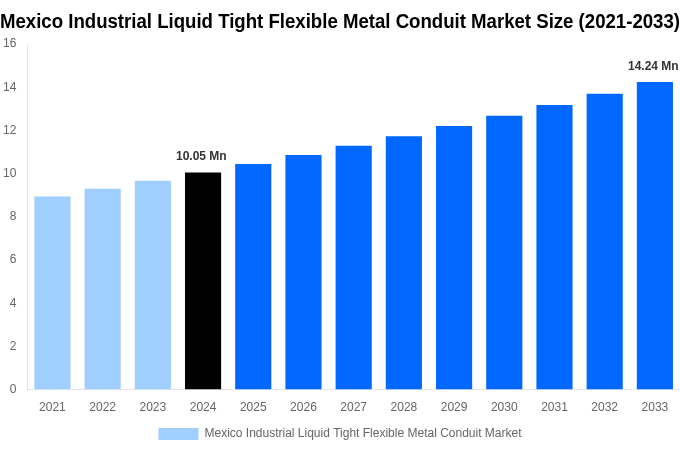Mexico Industrial Liquid Tight Flexible Metal Conduit Market Overview