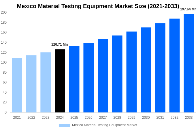 Mexico Material Testing Equipment Market Overview