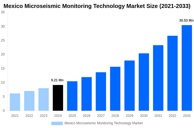 Mexico Microseismic Monitoring Technology Market Overview