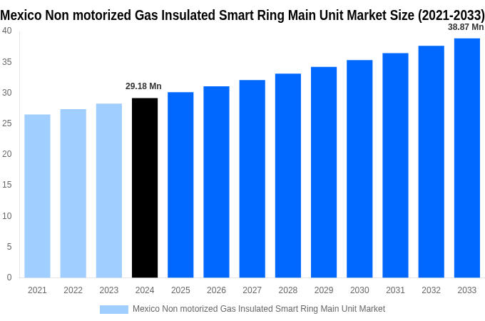 Mexico Non motorized Gas Insulated Smart Ring Main Unit Market Overview