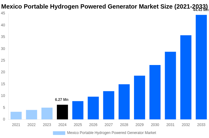 Mexico Portable Hydrogen Powered Generator Market Overview