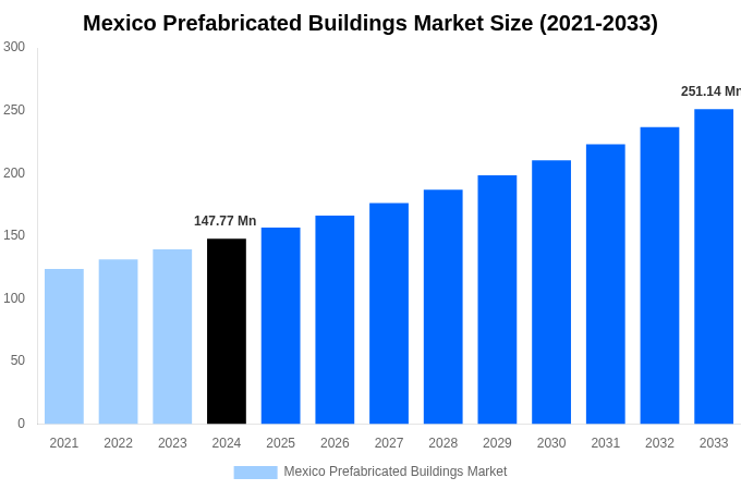 Mexico Prefabricated Buildings Market Overview