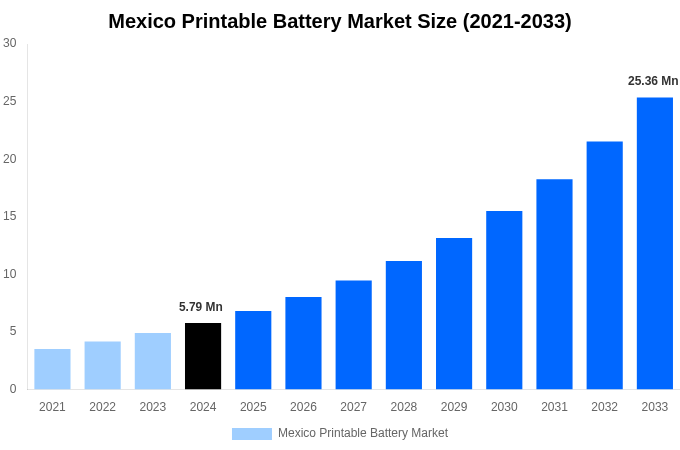 Mexico Printable Battery Market Overview