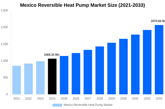 Mexico Reversible Heat Pump Market Overview