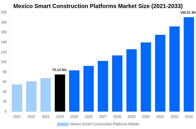 Mexico Smart Construction Platforms Market Overview