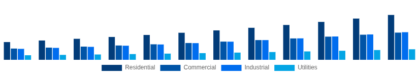 Mexico Solar Inverter Market End User 2025-2033