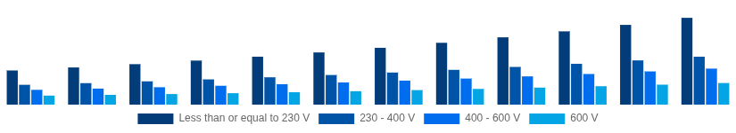 Mexico Solar Inverter Market Nominal Output Voltage 2025-2033