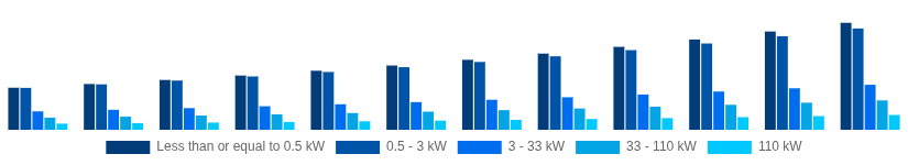 Mexico Solar Inverter Market Nominal Power Output 2025-2033